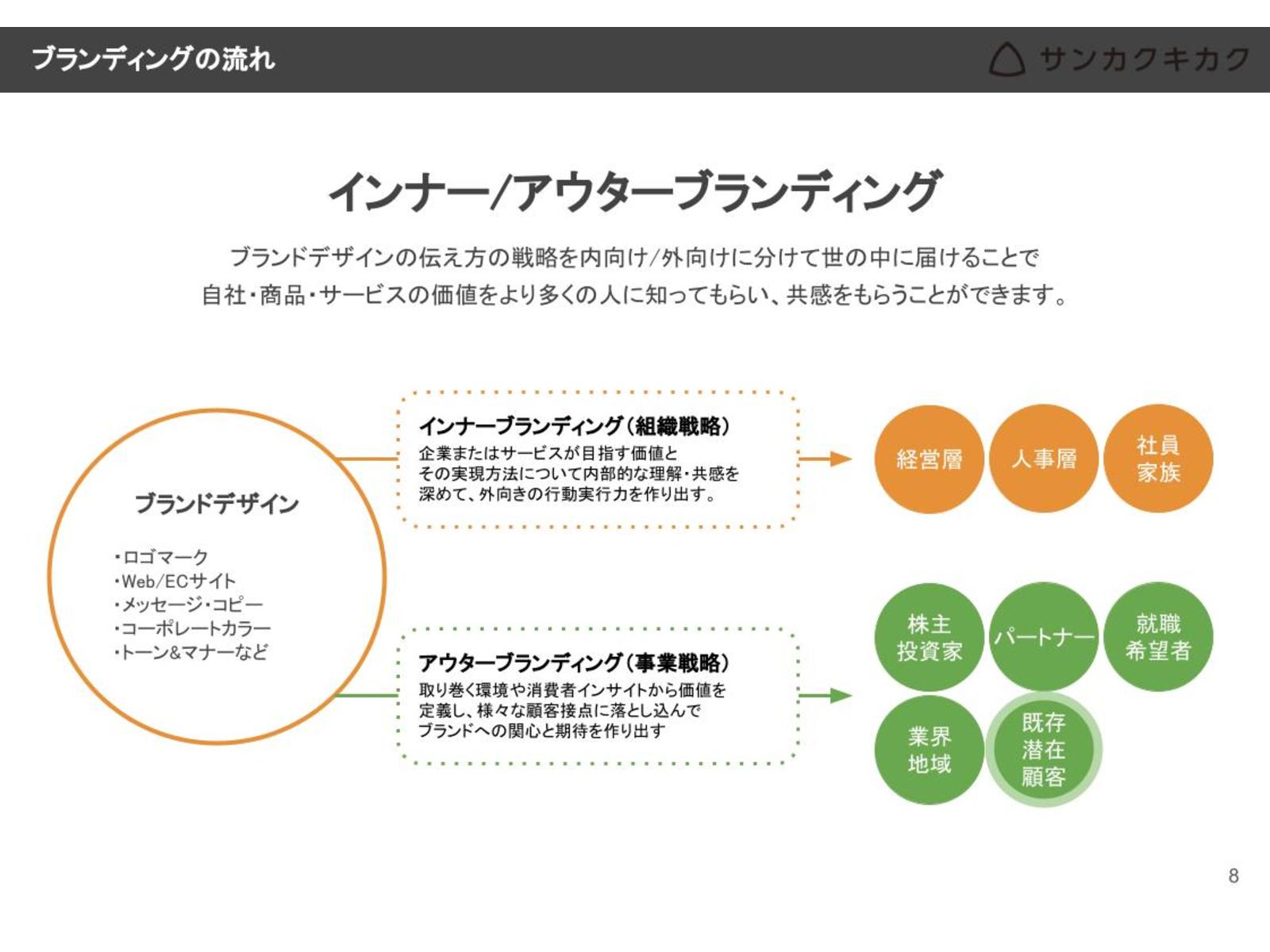 ブランドデザインを、社内向けのインナーブランディングと社外向けのアウターブランディングに分けて届ける流れを示した図のスライド