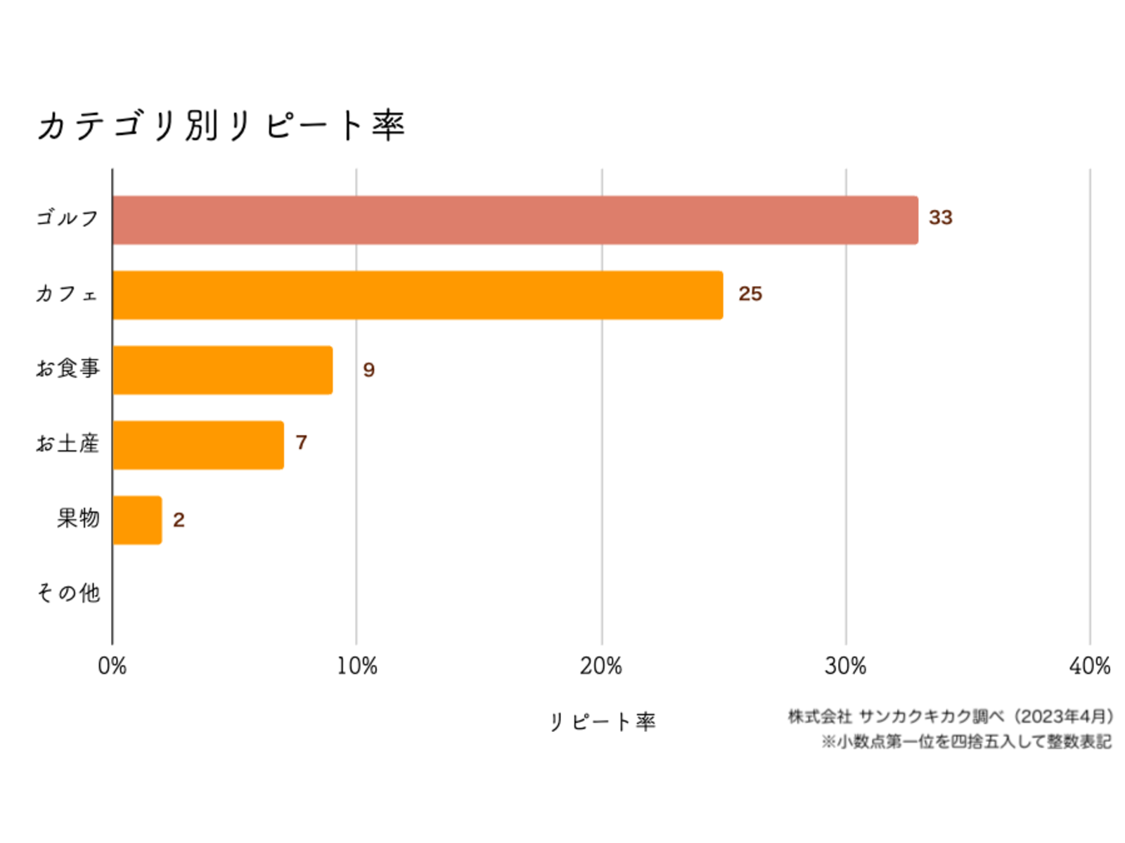 ■寄附後、現地で楽しむ「体験型の返礼品」が人気を集める