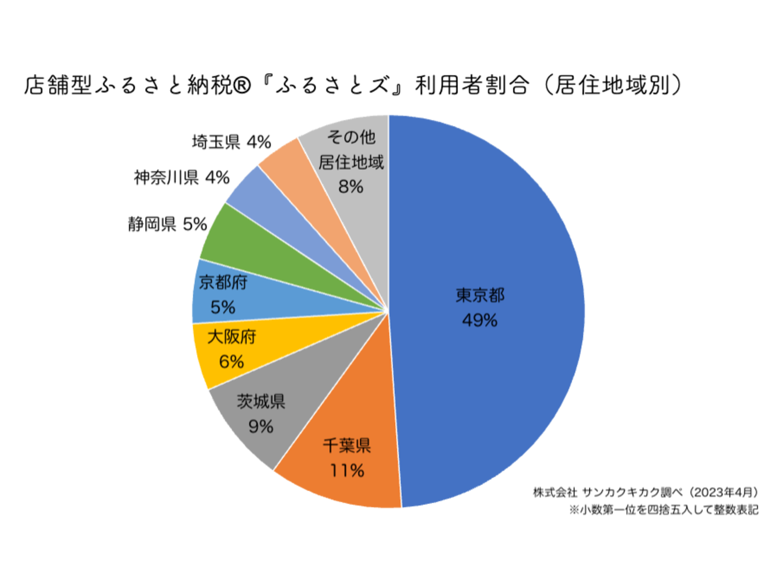 【 プレスリリース 】寄附額2億円を突破。サービス開始から約1年5ヶ月で。90代の利用者も。