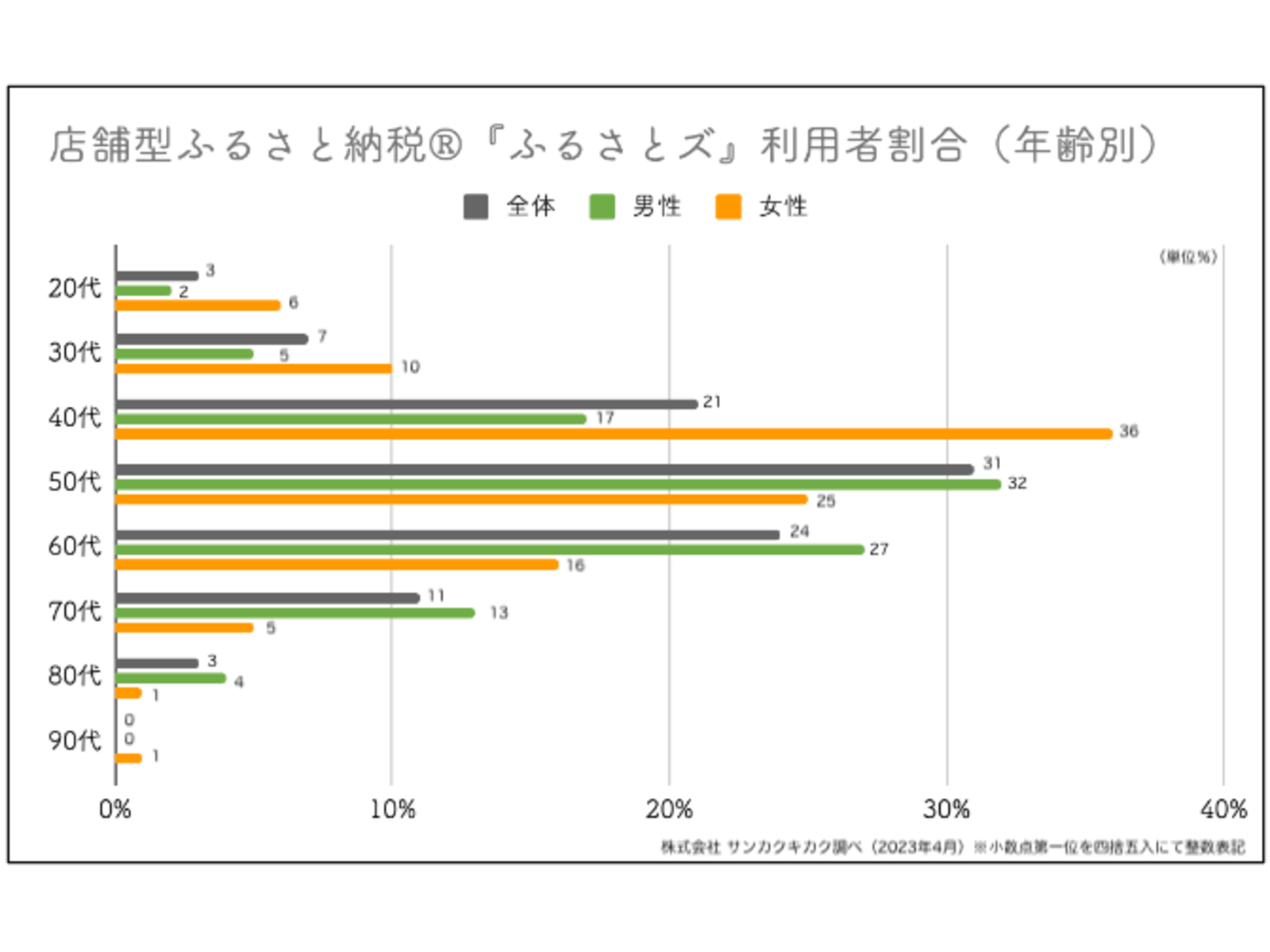 ■『ふるさとズ』利用者の年齢層は高め。90代の利用者も。