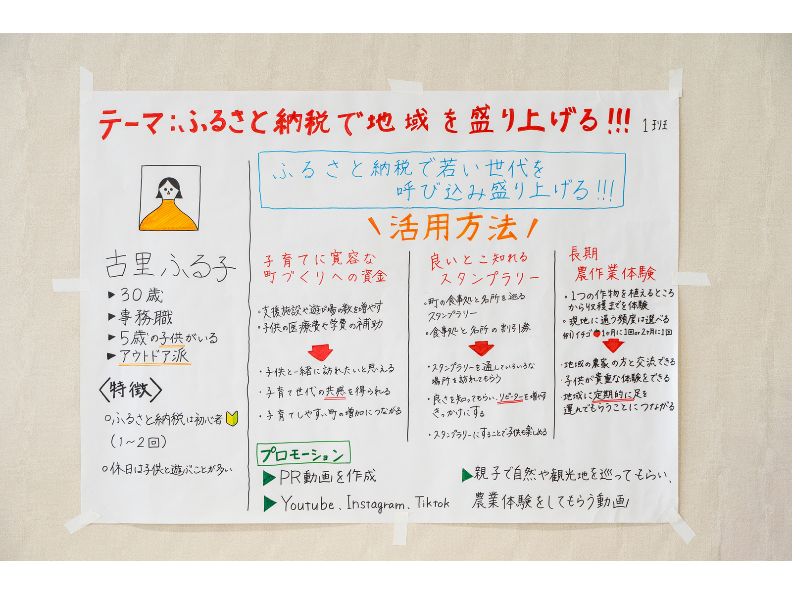 「テーマ:ふるさと納税で地域を盛り上げる!!!」と書き、人物像や「活用方法」「プロモーション」をまとめた手書きの模造紙