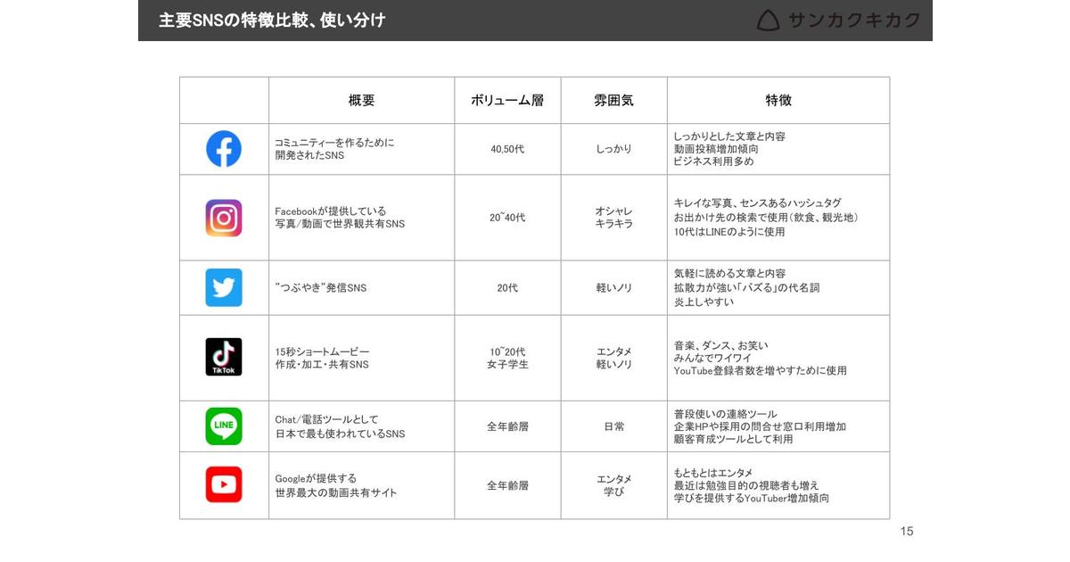 SNS集客 】-2回目- 主要SNSの特徴と使い分け | サンカクキカク 久留米市のデザイン企画会社